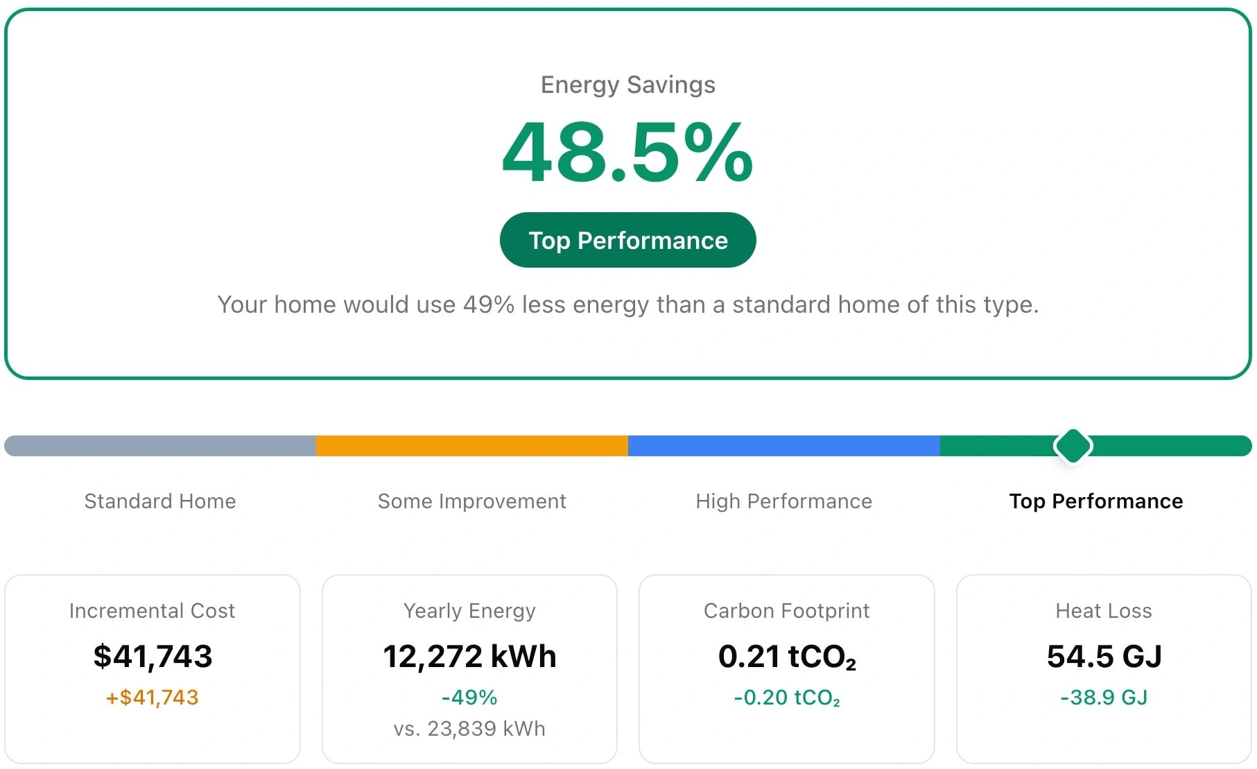 Result preview from the St. John's visualizer — a Medium Detached Home shows 48.5% energy savings (Top Performance tier), with metric cards for incremental cost $41,743, yearly energy 12,272 kWh, carbon footprint 0.21 tCO₂, and heat loss 54.5 GJ.